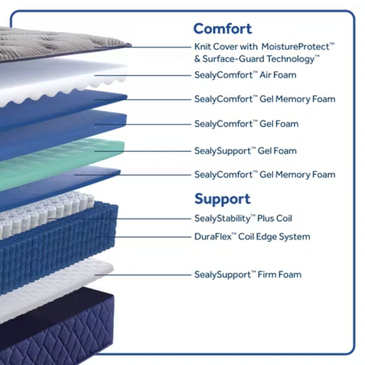 Sealy Moreland Ave 14.5" Soft Tight Top Mattress - Blue/Gray