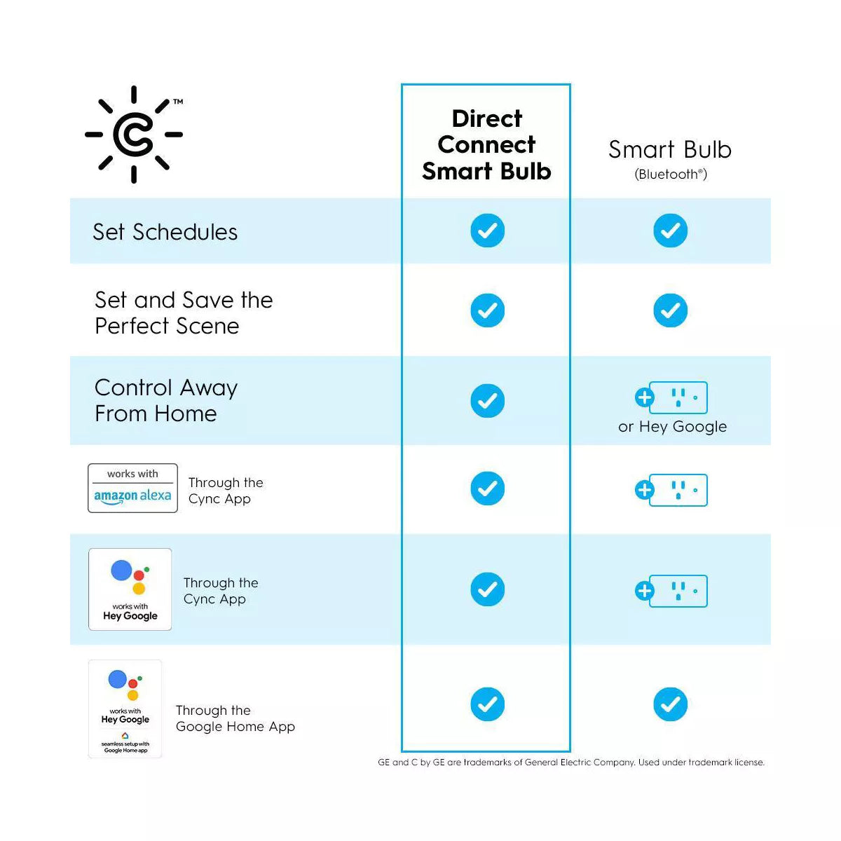 GE C-Life A19 60 Watts Smart LED Light Bulb with WiFi (Set of 2) - Soft White