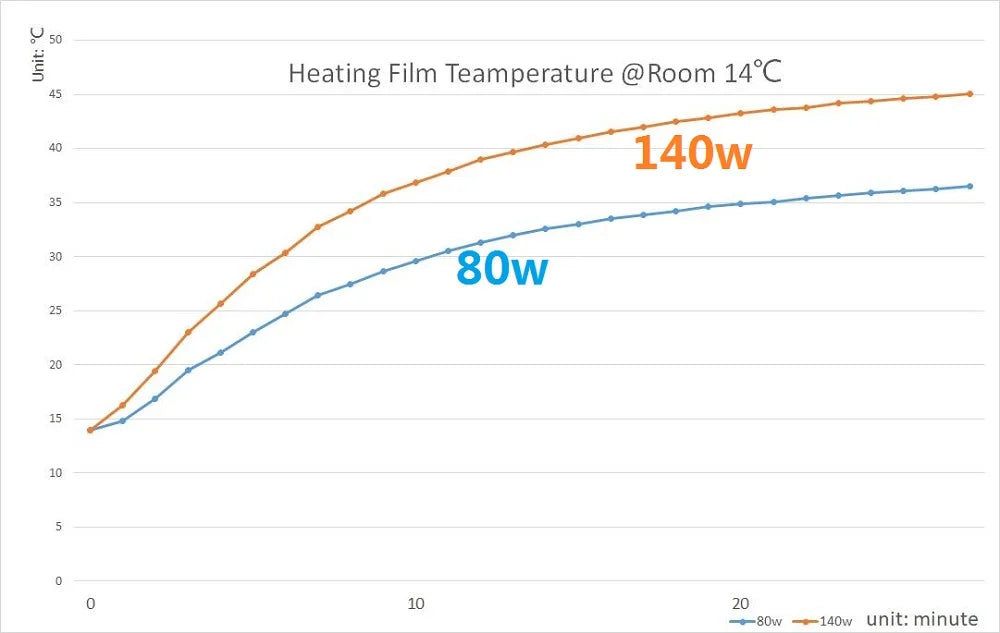 Película calefactora infrarroja de todos los tamaños, 140 W/m2, 220 V, alfombrilla eléctrica para suelo calentada, 50 cm de ancho, fabricada en Corea