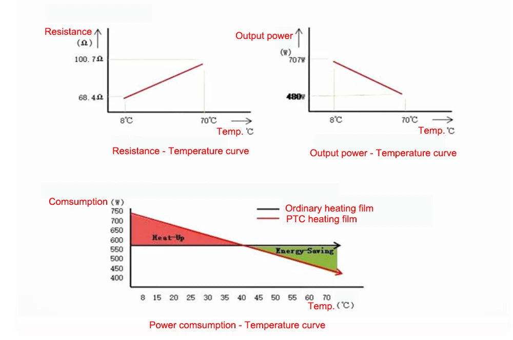 All Sizes Brand New AC220V Graphene PTC Heating Film Infrared Electric Warm Floor Heating System 240W/m2 Carbon Foil