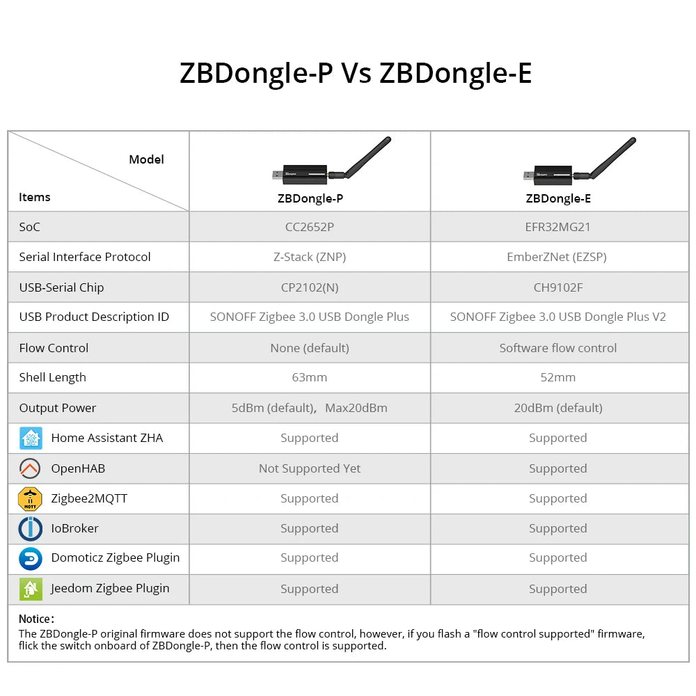 SONOFF Zigbee Dongle-E 3.0 USB Dongle Universal ZigBee Gateway via ZHA or Zigbee2MQTT Support SONOFF ZBMINI S26ZBR2 SNZB