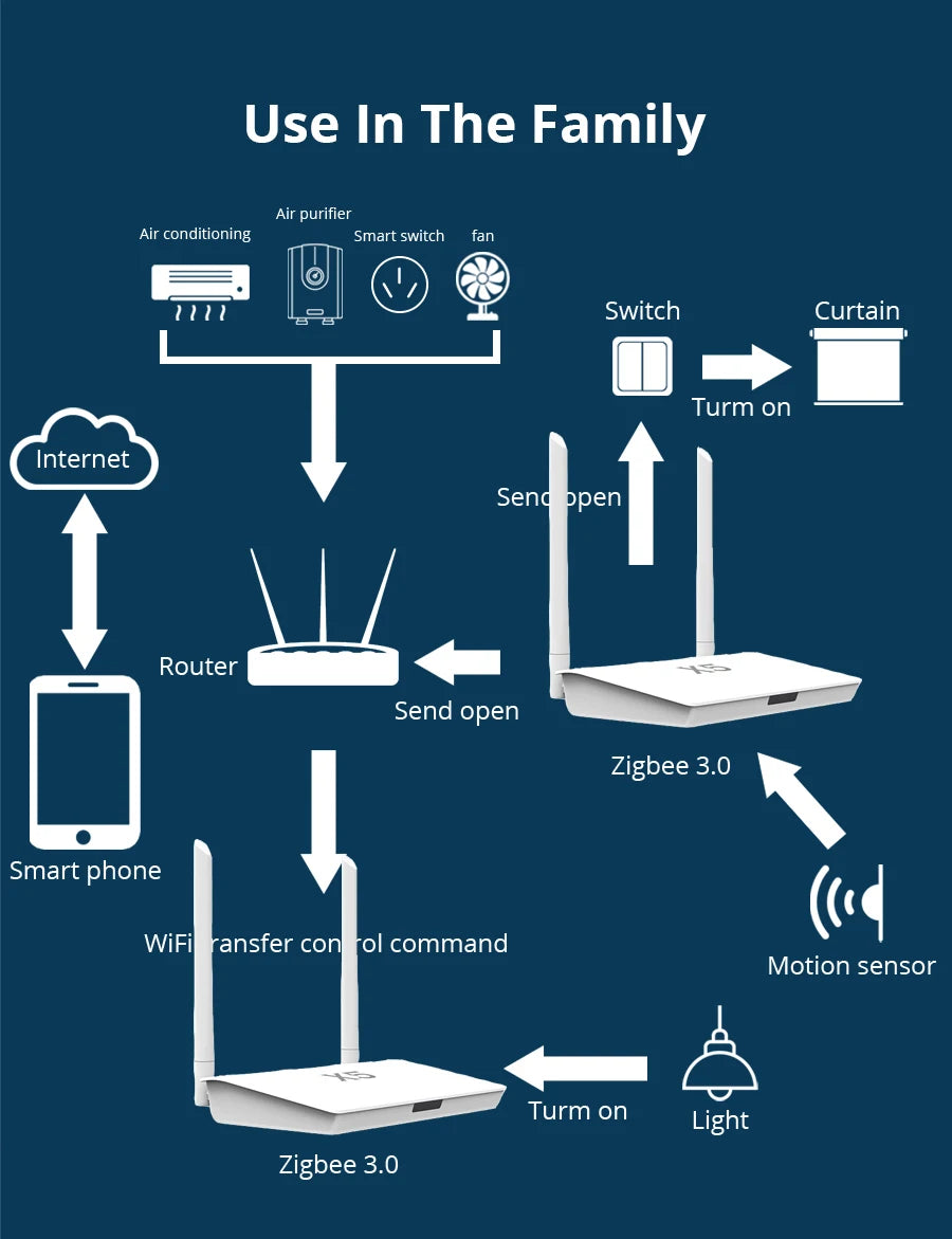 Hub Zigbee 3.0 Tuya Zigbee Gateway Puerta de enlace Bluetooth con toma de cable de red Conexión por cable Control de vida inteligente